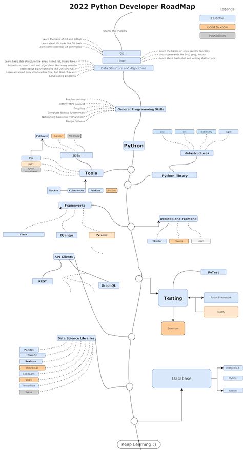 Python Developer Roadmap, Python Learning Roadmap, Python Roadmap, Developer Roadmap, Django Python, Python Learning, Cybersecurity Infographic, Roadmap Infographic, Python Developer