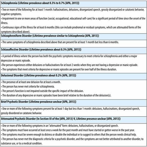 This table lists common schizophrenia spectrum disorders, as well as their lifetime prevalence rates and key features and symptoms. The list includes schizophrenia, schizophreniform Disorder, schizoaffective Disorder, Delusional Disorder, Brief Psychotic Disorder, and Attenuated Psychotic Disorder. The most common symptoms between these various disorders are delusions, hallucinations and disorganized speech. The disorders vary in a variety of ways such as the duration of symptoms. Nce Study, Psychotic Disorder, Cover Letter For Internship, Abnormal Psychology, Dsm 5, Psychology Disorders, Essay Prompts, Spectrum Disorder, Mental Health Support