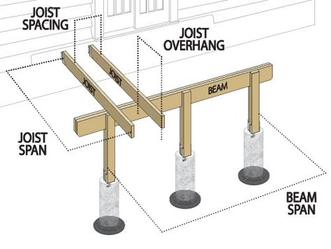 Elevated Deck Ideas, Wood Deck Plans, Deck Design Plans, Railings Stairs, Building A Wooden House, Wood Frame House, Deck Building Plans, Building A Floating Deck, Deck Remodel