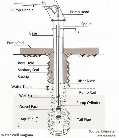 This water well diagram illustrates the components found in proper well construction. Windmill Water Pump, Component Diagram, Farming Ideas, Windmill Water, Water Well Drilling, Smart House, Bore Hole, Well Drilling, Water Drawing