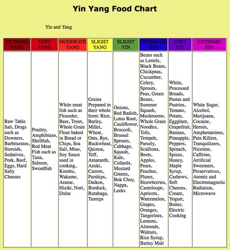 Yang Deficiency, Yin Deficiency, Chinese Healing, Fen Shui, Veggie Recipe, Food Chart, Chinese Herbal Medicine, Food Charts, 5 Elements