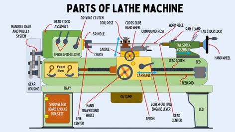 Lathe Machine Parts, Cnc Lathe Machine, Tool Room, Bar Stock, Lathe Machine, Lathe Tools, Cnc Lathe, Face Plate, Turning Tools