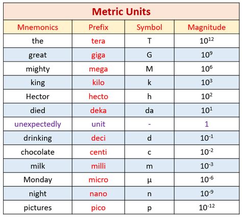 Metric System Conversion, Converting Metric Units, Grade 6 Math, Metric Conversions, Measurement Conversions, Metric Units, Metric Measurements, Unit Conversion, Metric System