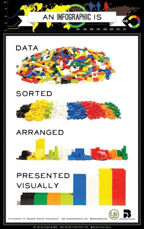 LEGO bricks illustrate the simple idea behind infographics. Data: sorted, arranged, presented visually. Got it? Good. Now let's raid the toy box and play with the "data." Image... 3d Data Visualization, What Is An Infographic, How To Create Infographics, Information Graphics, E Learning, Inbound Marketing, Educational Technology, Data Visualization, Data Science