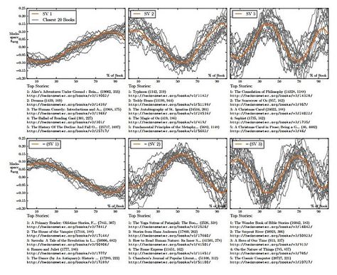 The University of Vermont fed a computer over 1,700 fictional stories and used data-mining to identify the building blocks of all stories. They discovered that there are only six types of plots. Novel Structure, Types Of Fiction, Build A Story, Plot Outline, Story Structure, Kurt Vonnegut, Creating Characters, Story Arc, Book Tv