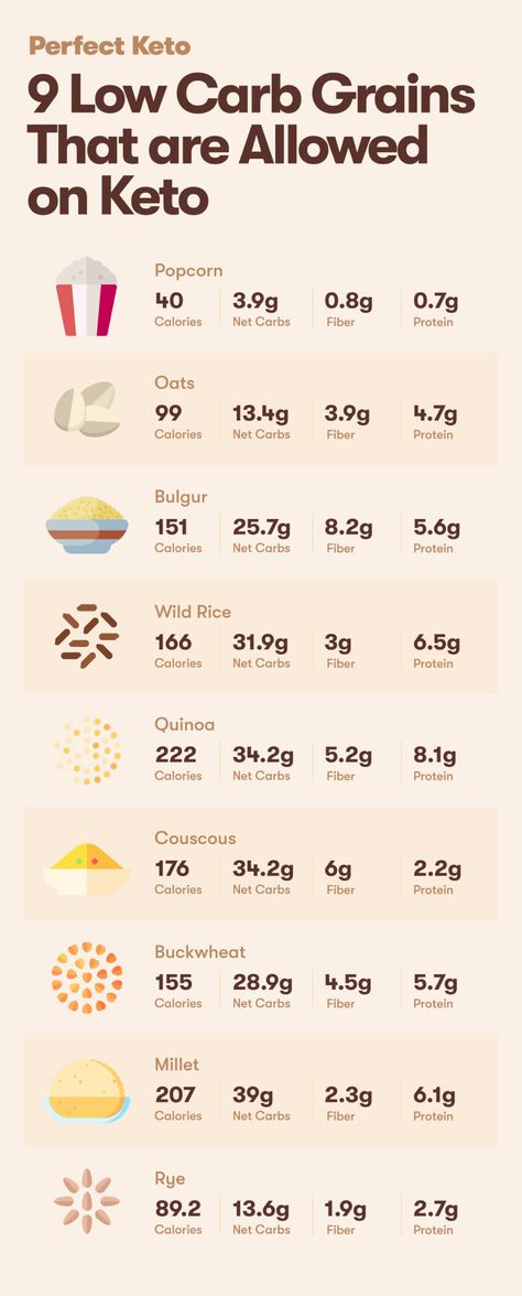 9 Low Carb Grains That are Allowed on Keto - Perfect Keto Keto Grains List, Keto Carbs Allowed, Low Carb Grains List, Keto Grains, Carbs Replacement, Grains List, Keto Carbs, Low Carb Grain, Bowls Recipes