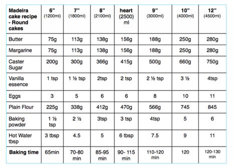 6 to 12″ in 60 seconds (aka Madeira cake ingredients for different size cake tins) | Cakes, bakes & cookies Madera Cake, Maderia Cake, Madeira Cake Recipe, Madeira Cake, 12 Inch Cake, Rock Cake, Cookie Cake Recipe, Cake Sizes, Birthday Cake Recipe