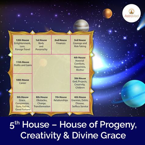 As per Vedic Astrology, the 5th House denotes creativity, intelligence, pleasure, progeny & ability to innovate things. Hindu Astrology, House In Astrology, Astrology Houses, Foreign Travel, Vedic Astrology, Astrology, The House, 10 Things