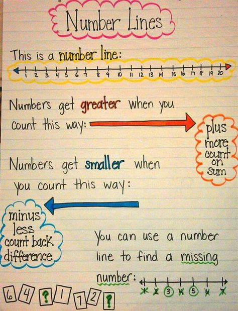 Number Lines Math Charts, Number Lines, Classroom Anchor Charts, Math Anchor Charts, Math Number Sense, Math Strategies, Second Grade Math, Math Addition, Petite Section