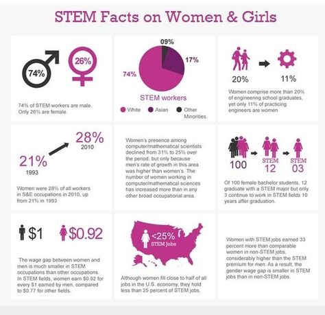 Stem Women, Stem Club, Mentor Program, Women In Stem, Stem Programs, Stem Careers, Empowering Girls, Stem Projects, Stem Education