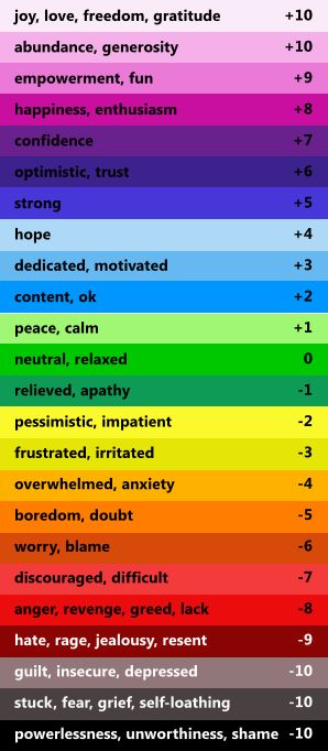 Emotional Guidance Scale, Emotion Reference, Vibration Levels, Life Number, Color Psychology, Color Wheel, Social Work, Emotional Intelligence, Art Therapy