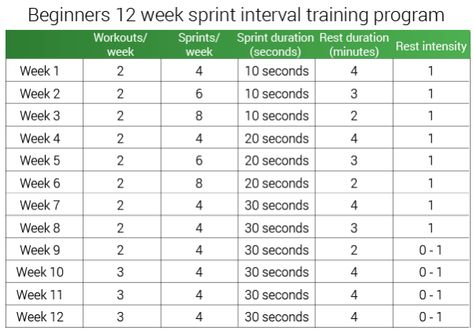 Sprint Interval Training: Burn 40% More Fat Than HIIT in 60% Less Time | RunRepeat Sprint Training Beginner, Sprint Interval Training Workouts, Sprint Interval, Sit Workout, Sprint Interval Training, Hiit Workout Plan, Mini Trampoline Workout, Sprint Intervals, Sprint Workout