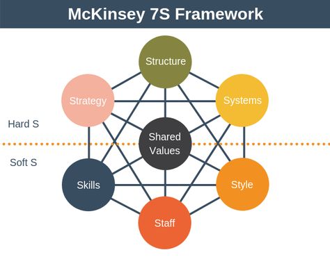 McKinsey 7S Framework is a strategic planning tool designed to help an organization understand if is it set-up in a way that allows it to achieve its objectives. Mckinsey 7s Framework, People Management, Listen To Quran, English Word Meaning, Organizational Design, Operating Model, Quran Pdf, Organizational Structure, Program Management