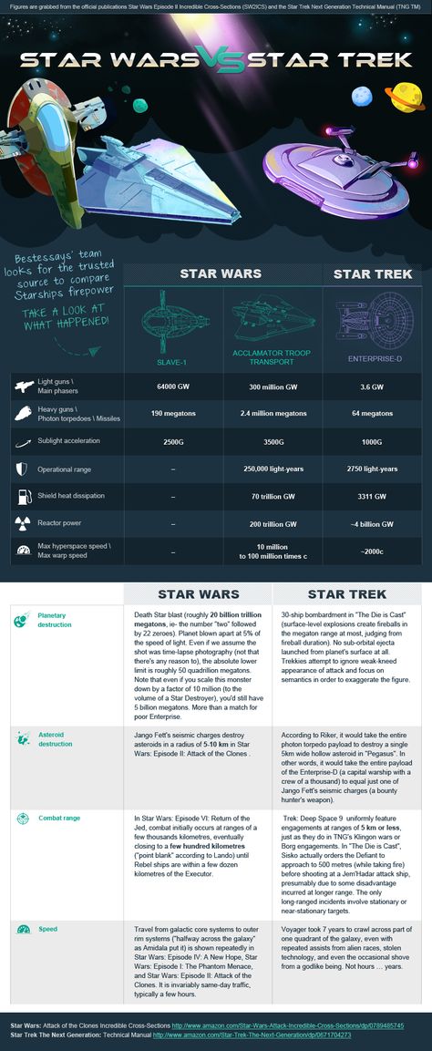 STAR WARS vs STAR TREK - Starship Firepower Infographic - News - GeekTyrant Star Trek Vs Star Wars, Star Wars Meme, Star Trek Starships, Star Trek Ships, Space Opera, Nerd Alert, Geek Out, Star Wars Universe, The Star