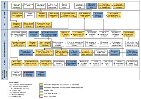 Process Documentation, Business Process Mapping, Communication Plan, 2024 Manifestation, Design Document, Process Map, Flow Chart Template, Process Management, Process Design