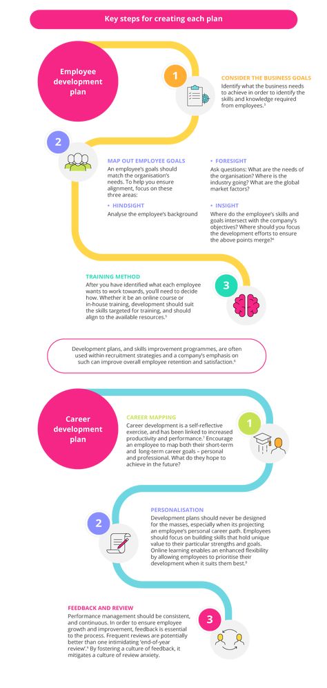 Career Development Plan Example, Talent Development Strategy, Development Plans For Employees, Career Map, Employee Development Plan, Employee Goals, Strategy Consulting, Professional Development Plan, Career Development Plan