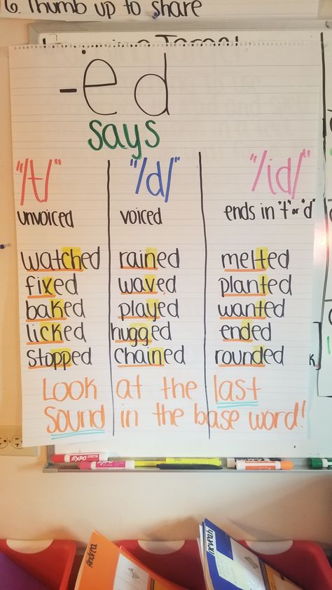 -ed Rule Anchor Chart Spelling Anchor Charts 2nd Grade, Word Endings Anchor Chart, Ckla 2nd Grade Anchor Charts, Inflectional Ending Ed Anchor Chart, Ed Anchor Chart First Grade, Ed Spelling Rules, Fszl Rule Anchor Chart, Ed Ing Anchor Chart, All Oll Ull Anchor Chart