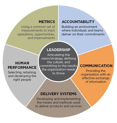 The Leadership Circle: The Six Systems of Organizational Effectiveness Organizational Management, Change Leadership, Organizational Leadership, Organization Development, Leadership Activities, Organizational Behavior, Organizational Structure, Leadership Management, Leadership Tips