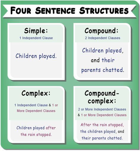 Teaching Sentence Structure to High School Students  2 Sentence Structure Lesson, Sentences Structure, Communicative English, Teaching Sentence Structure, High School Vocabulary, Electricity Lessons, English Sentence Structure, How To Teach Writing, Complex Sentence