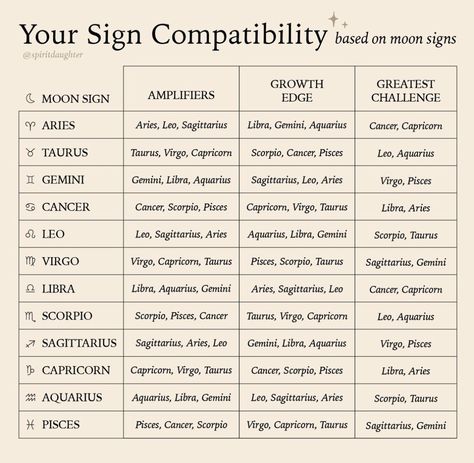 Moon Sign Compatibility, Taurus Moon Sign, Moon Compatibility, Pisces Moon Sign, Zodiac Sign Compatibility, Spirit Daughter, Sign Compatibility, Aquarius Compatibility, Astrology Signs Compatibility