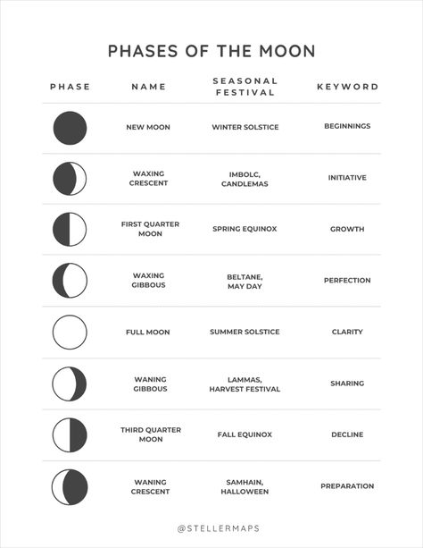 Astrology Cheat Sheet: symbols, elements, modaliies cardinal signs, fixed signs, mutable signs; moon phases, asteroids, chart points ic, ac, dc, mc; astrology aspects. Astrology Dice Cheat Sheet, Mc Astrology, Astrology Cheat Sheet, Mutable Signs, Symbols Elements, Fixed Signs, Cardinal Signs, Astrology Aspects, Moon Phase Chart