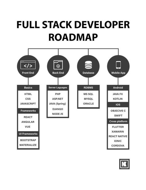 Full Stack Developer Roadmap, Developer Roadmap, การออกแบบ Ui Ux, Computer Science Programming, Basic Computer Programming, Web Development Programming, Data Science Learning, Learn Computer Science, Coding Tutorials