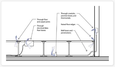 The Guide to Raised Access Floors - AirFixture Raised Floor Detail Drawing, Raised Floor Detail, Hvac System Diagram, Hdf Floor, Reception Counter Design, Raised Floor, Urban Furniture Design, Distribution Strategy, Cladding Design