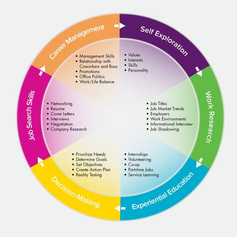 Internship and Career Center - Career Planning: A Lifelong Process Job Shadowing, Service Learning Projects, Career Development Plan, Career Assessment, Career Decisions, Career Management, Career Search, Career Center, Uc Davis