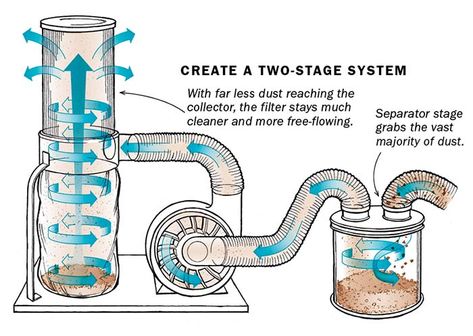 Dust Collector System, Woodshop Dust Collection System, Woodshop Tools, Shop Dust Collection, Garage Workshop Layout, Basement Workshop, Design Studio Workspace, Dust Collection System, Woodworking Shop Projects