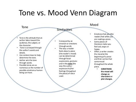 8th Grade / MS - Tone & Mood - Powerpoint which explains difference between tone and mood in literature. -  LJ Tone Vs Mood, Personal Writing Prompts, Mood Wheel, Tone And Mood, High School Language Arts, Text Analysis, Teaching Secondary, Teaching Literature, Classroom Anchor Charts