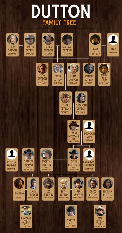 Dutton Family Tree Yellowstone, Yellowstone Family Tree, Spencer Dutton 1923, Dutton House, Beth Dutton Yellowstone Quotes, Family Tree Wallpaper, Dutton Family Tree, 1923 Yellowstone, Spencer Dutton