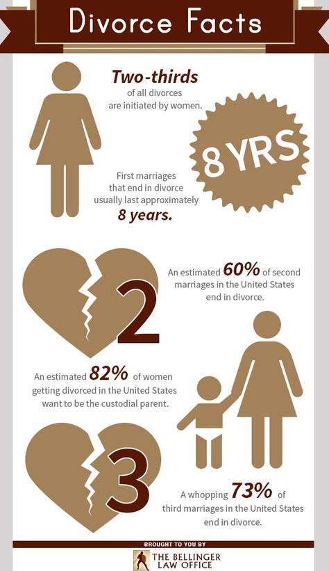 Two-thirds of all divorces are initiated by women. First marriages that end in divorce usually last approximately 8 years. An estimated 60% of second marriages in the United States end in divorce. An estimated 82% of women getting divorced in the United States want to be the custodial parent. A whopping 73% of third marriages in the United States end in divorce. This infographic has been brought to you by Bellinger Law Office. At The Bellinger Law Office, they understand that behind every legal Stages Of Divorce, How To Date After Divorce, Divorce Statistics, Third Marriage, Divorce Related Advice, Divorce Memes, Divorced Parents, Inspirational Quotes Wallpapers, After Divorce