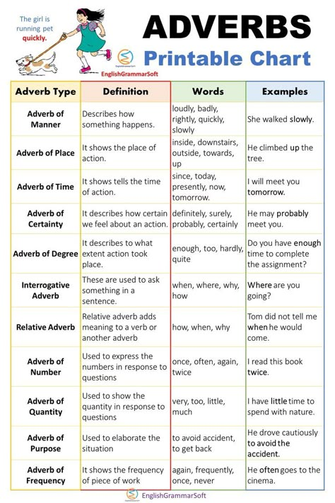 Free Printable Adverb Chart English Grammar Notes Student, Adverb Chart, Types Of Adverbs Worksheet, Adverb Anchor Chart, Types Of Adverbs, Teaching English Grammar Activities, Adverbs Anchor Chart, Basic English Grammar Book, Basic English Sentences