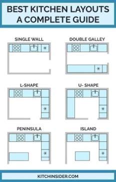 The \"work triangle\" is still useful but in today's kitchen, there're multiple layouts to choose from. Here're 6 most popular kitchen layouts to consider. Gallery Kitchen Layout, One Wall Kitchen Layout, Kitchen Plans Layout, Types Of Kitchen Layouts, L Shape Kitchen Layout, Small L Shaped Kitchens, Types Of Kitchen Cabinets, Galley Kitchen Layout, Best Kitchen Layout