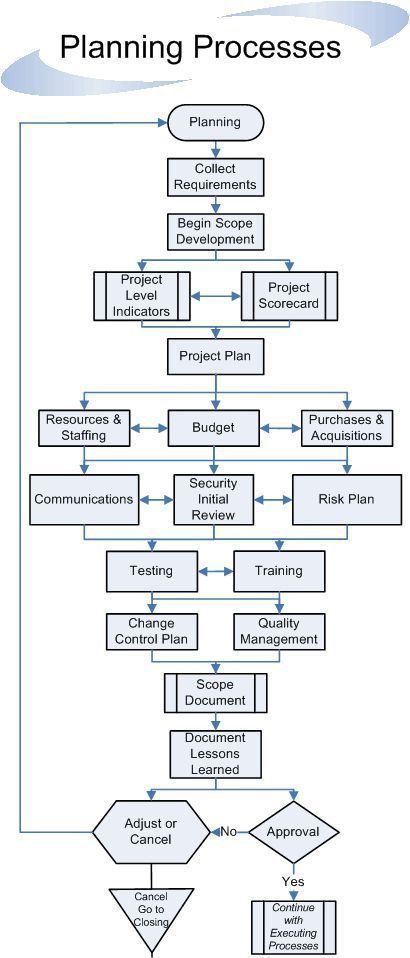 Pmp Exam Flash Cards, Project Management Flow Chart, Procurement Process Flow Chart, Business Analysis Process, Business Process Flowchart, Project Planning Board, Design And Technology Projects, Personal Kanban Board, Project Analysis