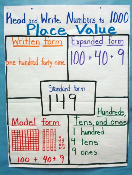 Place value anchor chart (image only), show students several ways that one number can be represented Maths Strategies, Maths Tricks, Science Experience, Place Value Chart, Math Board, Math Charts, Eureka Math, Math Place Value, Teaching Posters