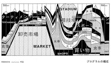 Rem Koolhaas Diagram, Time Diagram, Seattle Library, Architecture Program, Information Visualization, Rem Koolhaas, Site Analysis, Concept Diagram, Diagram Architecture