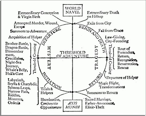 Article about the differences between Campbell and Vogler's versions of the plot outline Plot Design, The Hero's Journey, Sacred Marriage, Sea Whale, Plot Outline, Joseph Campbell, Story Structure, Land Of Oz, The Wonderful Wizard Of Oz