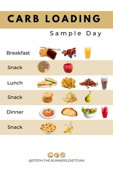 Hey Runner, ever wonder what a day of carb loading looks like? It may look different than you expect. Often "carb loading" looks like one carbohydrate heavy meal, however it's important to get a variety of carbohydrate foods and keeping them consistent over a few days. Want to learn more? Follow me on pinterest for more content for runners! (women, sports dietitian, sports nutrition, runner, food, nutrition, running, fuel, train, recover, science) Foods For Runners Training, Runner Diet Plan Meals, Healthy Carbs For Runners, Healthy Carb Loading Meals, Healthy Food For Runners, Before Run Food, Protein For Runners, Runners Snacks Healthy, Before Running Food