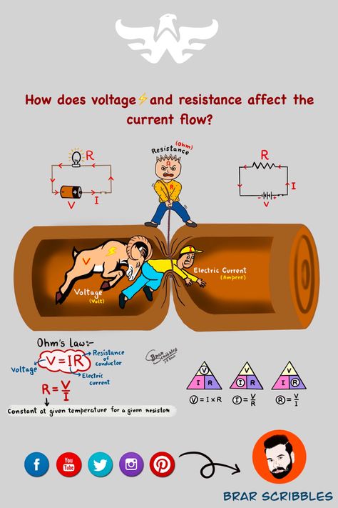 Electric Circuit Diagram, Electric Current Physics, Voltage Current Resistance, Physics Current Electricity Notes, Ohms Law Notes, Similar Triangles Notes, Electricity Formula Sheet Class 10, Ohm Law Physics, Physics Notes Class 12 Current Electricity