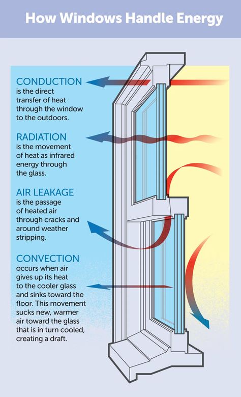 Single Pane Windows, House Ventilation, Window Restoration, Storm Windows, Energy Efficient Windows, Reduce Energy, Solar Heating, Self Reliance, Hvac System