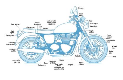 Motorcycle diagram Motorcycle Anatomy, Motorcycle Wiring, Motorbike Parts, Moto Scrambler, Motorcycle Repair, Cafe Bike, Bike Exif, Cafe Racer Bikes, Triumph Bonneville