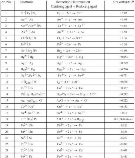 Electrochemical Series - Definition, Chart, Applications Electrochemical Series, Electrochemical Cell, Redox Reactions, Study Methods, Electrical Energy, Chemical Reactions, Free Energy, Positive And Negative, Chemistry