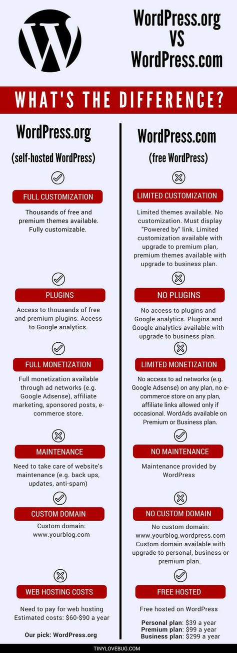 When you’re starting out, it can certainly be tricky to understand the difference between different blogging platforms. But it’s so important to understand the key differences to be able to pick the right platform and start your blog the right way. Here is a handy infographic comparing WordPress.org (self-hosted) and WordPress.com (free hosted). #infographic #wordpress WordPress.org VS WordPress.com Everyone is welcome to use this infographic on their website with a back link to tinylovebug.com Blog Infographic, Create Online Courses, Blogging Platforms, Wordpress Tutorials, Wordpress Tips, Blog Platforms, Blog Themes, Blog Traffic, Wordpress Website