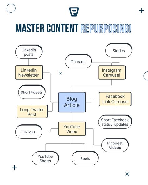 With the right motivation and creativity, you can transform any piece of content into a goldmine of social media posts.  Here's how you can repurpose your long-form content into multiple engaging formats:  And the best part? You can recreate, repurpose, and schedule your posts to any social media platform directly within Publer. 🤝 Content Repurposing, Repurposing Content, Social Media Content Planner, Content Planner, Social Media Schedule, On Page Seo, Media Platform, Seo Marketing, Media Content