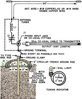 Cafe Website, Hf Radio, Ham Radio Equipment, Grounding Rod, Radio Equipment, Simple Circuit, Ham Radio Antenna, Radio Antenna, Amateur Radio