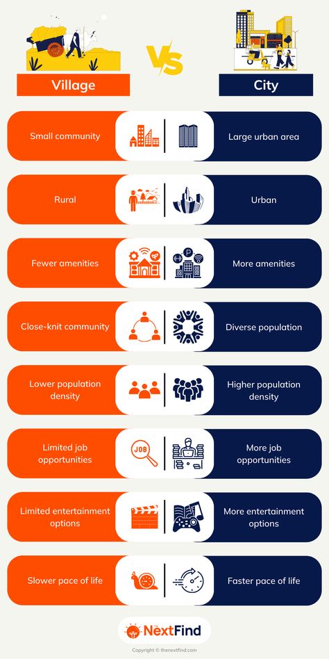 Comparison between Village Vs City Smart Village, Rural Vs Urban, Village From Above, Sethan Village, Historical Places In India Chart, Rural Development India, Village Drawing, Self Help Group, Motivation Text