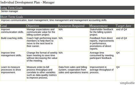 Example individual development plan for an operations manager. This manager is happy in their current role and views the individual develop plan as a waste of time. As such, they reuse their current performance objectives to show how these will improve their skills. - Simplicable Individual Development Plan, Employee Development Plan, Personal Development Plan Example, Professional Development Goals, Professional Development Plan, Better Time Management, Career Development Plan, Job Letter, Operations Manager