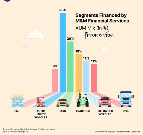 Mahindra Ranking Infographic, Investing Infographic, Mahindra Tractor, Data Visualization, Financial Services, Infographic Design, Tractor, Finance, Design Inspiration