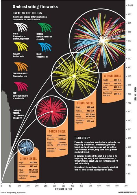 Fireworks science Chemistry Of Fireworks, Fireworks Video, How To Make Fireworks, Firework Safety, Chemistry Notes, Homeschool Programs, Science Chemistry, Fireworks Show, Stem Education